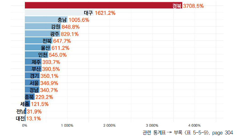 17개 시도의 5년간 클라우드 컴퓨팅 서비스 이용률 변화율(2017-2021년)