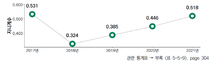 17개 시도의 5년간 클라우드 컴퓨팅 서비스 이용률 격차 수준(2017-2021년)