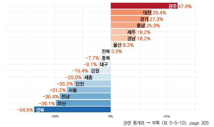 17개 시도의 5년간 기업의 정보화 투자율 변화율(2017-2021년)