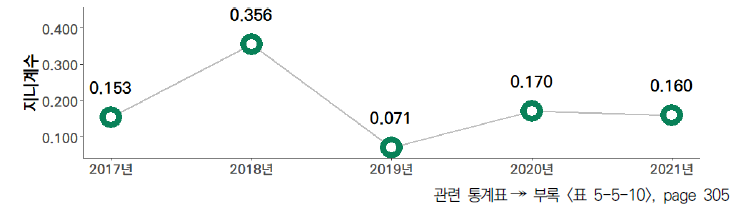 17개 시도의 5년간 기업의 정보화 투자율 격차 수준(2017-2021년)