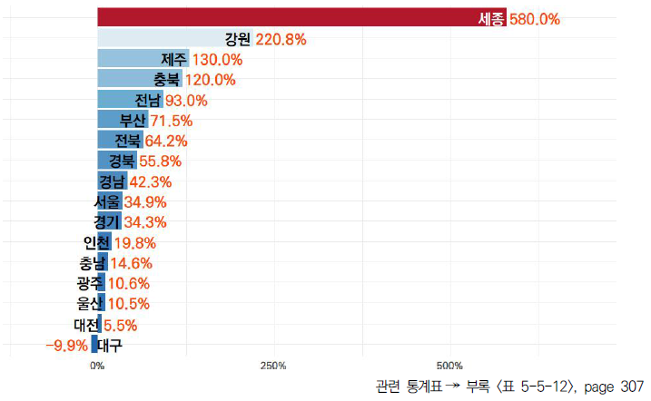 17개 시도의 5년간 국가연구시설장비 구축 수 변화율(2017-2021년)