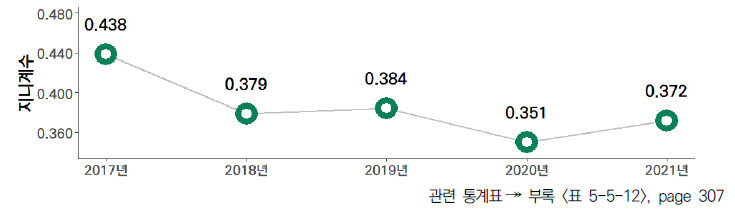 17개 시도의 5년간 국가연구시설장비 구축 수 격차 수준(2017-2021년)