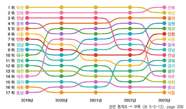 17개 시도의 5년간 교육/문화 항목 순위 변동(2019-2023년)