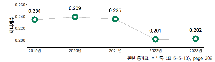 17개 시도의 5년간 교육/문화 항목 격차 수준(2019-2023년)