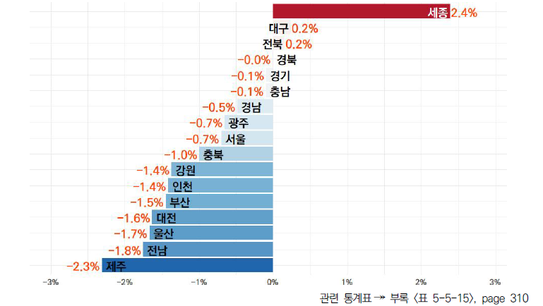 17개 시도의 5년간 중학교 수학･과학 수업시수 비중 변화율(2019-2023년)