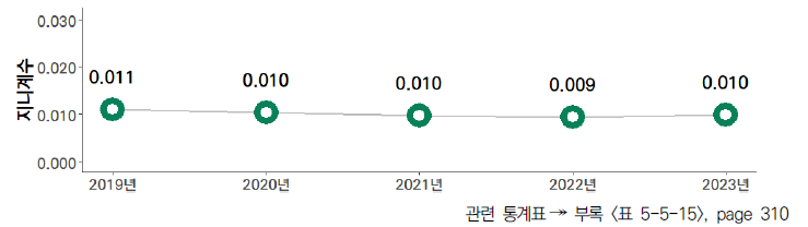 17개 시도의 5년간 중학교 수학･과학 수업시수 비중 격차 수준(2019-2023년)