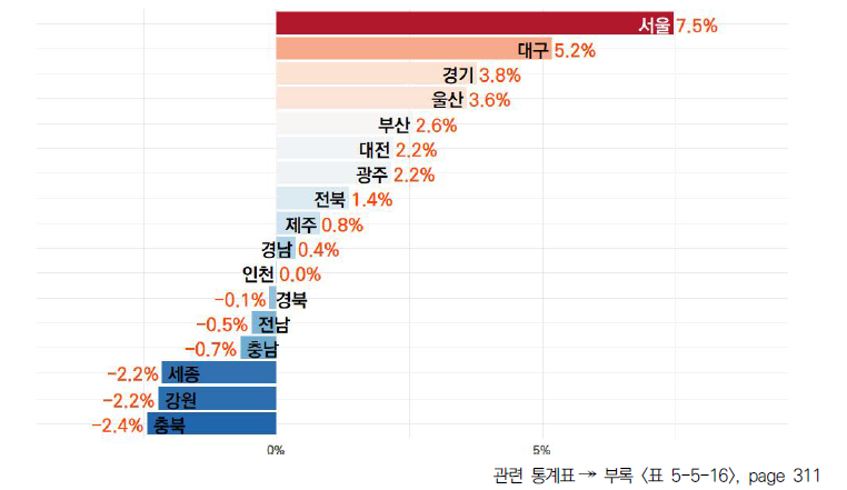 17개 시도의 5년간 고등학교 수학･과학 수업시수 비중 변화율(2019-2023년)