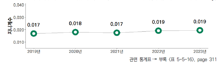 17개 시도의 5년간 고등학교 수학･과학 수업시수 비중 격차 수준(2019-2023년)