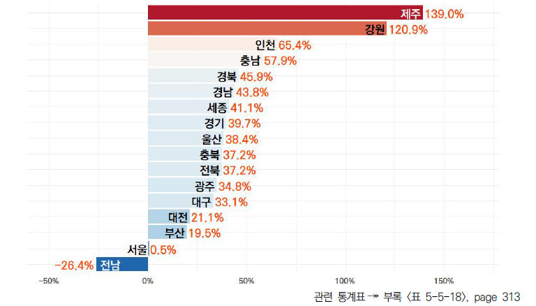 17개 시도의 5년간 생활과학교실 강좌 수 변화율(2018-2022년)