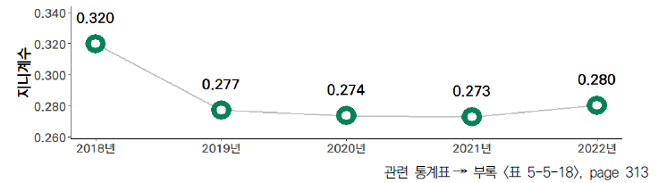 17개 시도의 5년간 생활과학교실 강좌 수 격차 수준(2018-2022년)