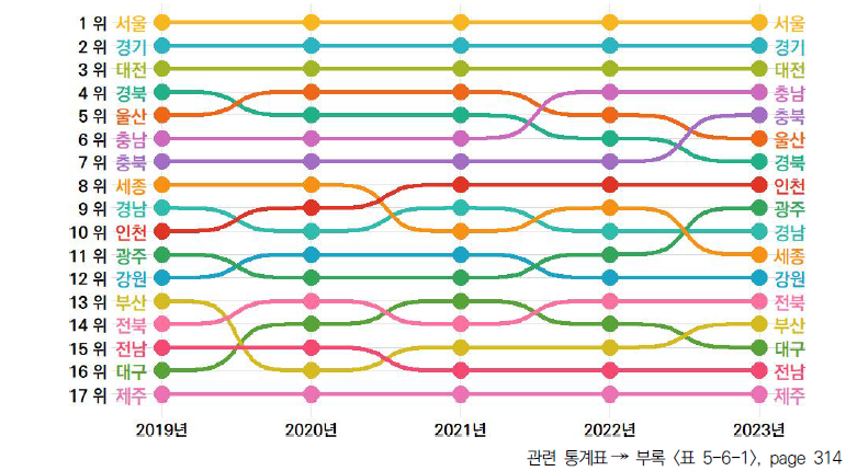 17개 시도의 5년간 성과 부문 순위 변동(2019-2023년)