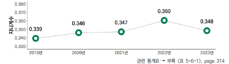 17개 시도의 5년간 성과 부문 격차 수준(2019-2023년)