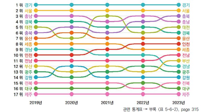 17개 시도의 5년간 경제적 성과 항목 순위 변동(2019-2023년)