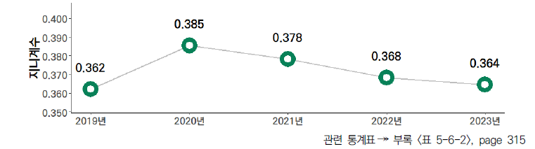 17개 시도의 5년간 경제적 성과 항목 격차 수준(2019-2023년)