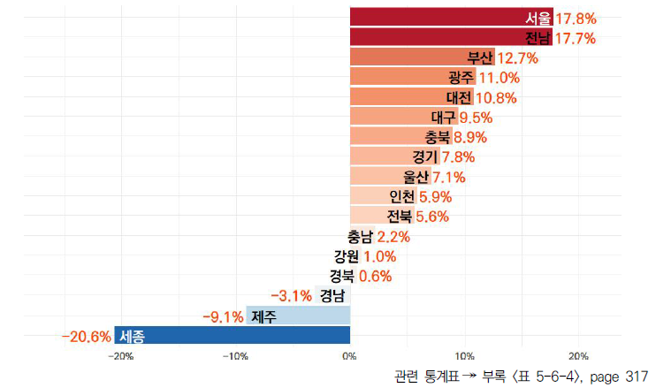 17개 시도의 5년간 인구 1인당 산업 부가가치 변화율(2017-2021년)