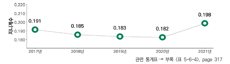 17개 시도의 5년간 인구 1인당 산업 부가가치 격차 수준(2017-2021년)