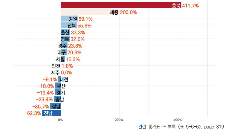 17개 시도의 5년간 국가연구개발사업 기술료 징수액 변화율(2017-2021년)