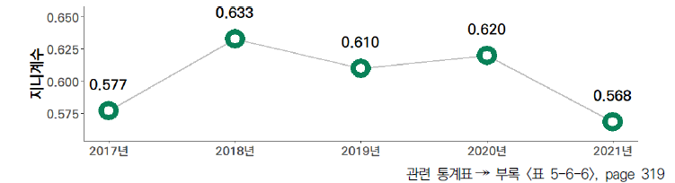 17개 시도의 5년간 국가연구개발사업 기술료 징수액 격차 수준(2017-2021년)