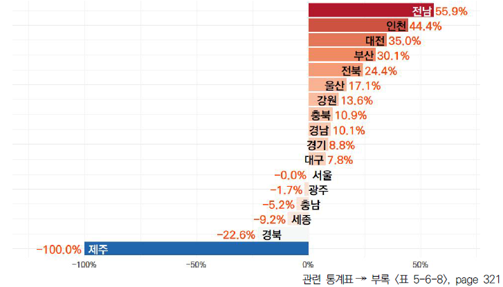 17개 시도의 5년간 제조업 부가가치 대비 하이테크산업 부가가치 비중 변화율 (2016-2020년)