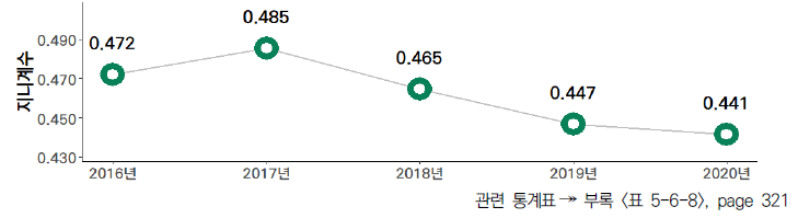 17개 시도의 5년간 제조업 부가가치 대비 하이테크산업 부가가치 비중 격차 수준 (2016-2020년)