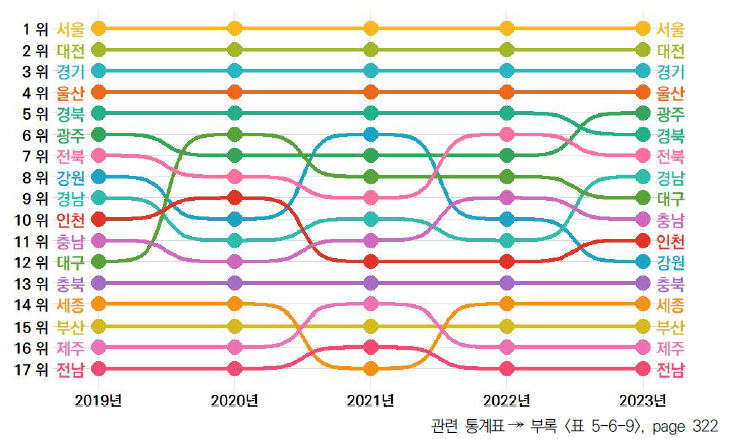 17개 시도의 5년간 지식 창출 항목 순위 변동(2019-2023년)