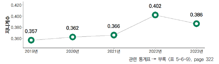 17개 시도의 5년간 지식 창출 항목 격차 수준(2019-2023년)