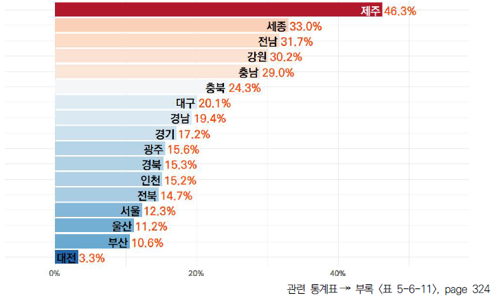 17개 시도의 5년간 연간 과학기술 논문 수 변화율(2018-2022년)