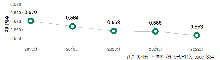 17개 시도의 5년간 연간 과학기술 논문 수 격차 수준(2018-2022년)