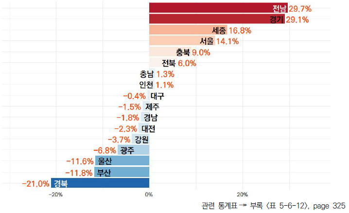 17개 시도의 5년간 연간 국내 특허등록 수 변화율(2018-2022년)