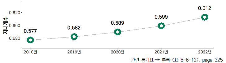 17개 시도의 5년간 연간 국내 특허등록 수 격차 수준(2018-2022년)