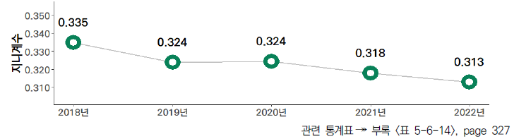 17개 시도의 5년간 인구 만 명당 과학기술 논문 수 격차 수준(2018-2022년)