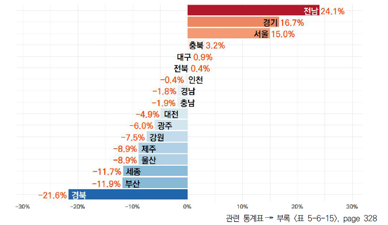 17개 시도의 5년간 인구 만 명당 국내 특허등록 수 변화율(2018-2022년)