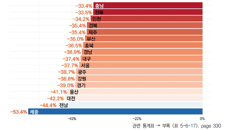 17개 시도의 5년간 5년 주기별 논문당 평균 피인용 수 변화율(2017-2021년)