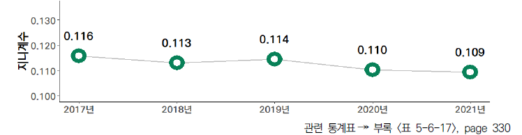 17개 시도의 5년간 5년 주기별 논문당 평균 피인용 수 격차 수준(2017-2021년)