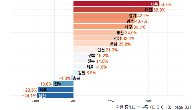 17개 시도의 5년간 우수 특허등록 비중 변화율(2018-2022년)