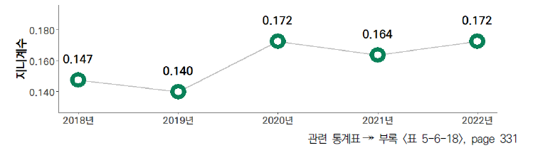 17개 시도의 5년간 우수 특허등록 비중 격차 수준(2018-2022년)