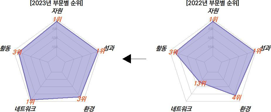 5개 부문별 역량 수준 및 전년도 대비 변화 추이 정보 제공 예시