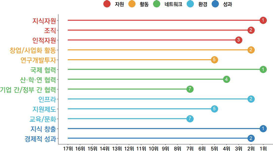 13개 항목별 역량 수준 정보 제공 예시