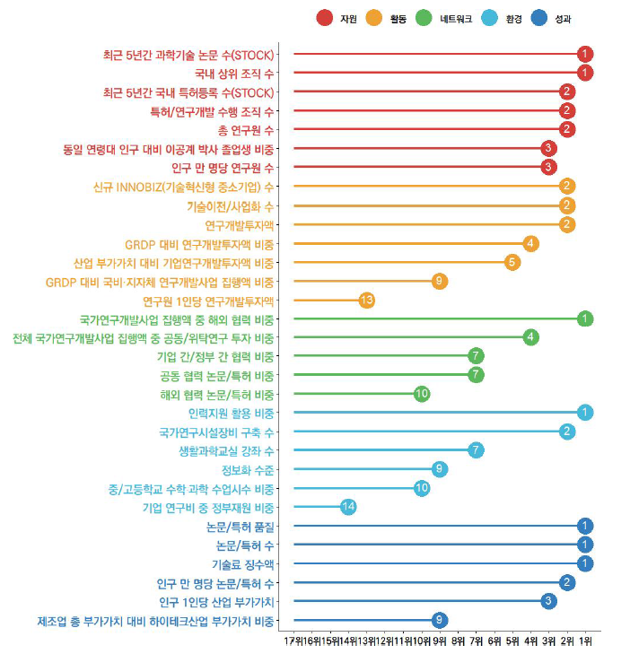 지표별 역량 수준 정보 제공 예시