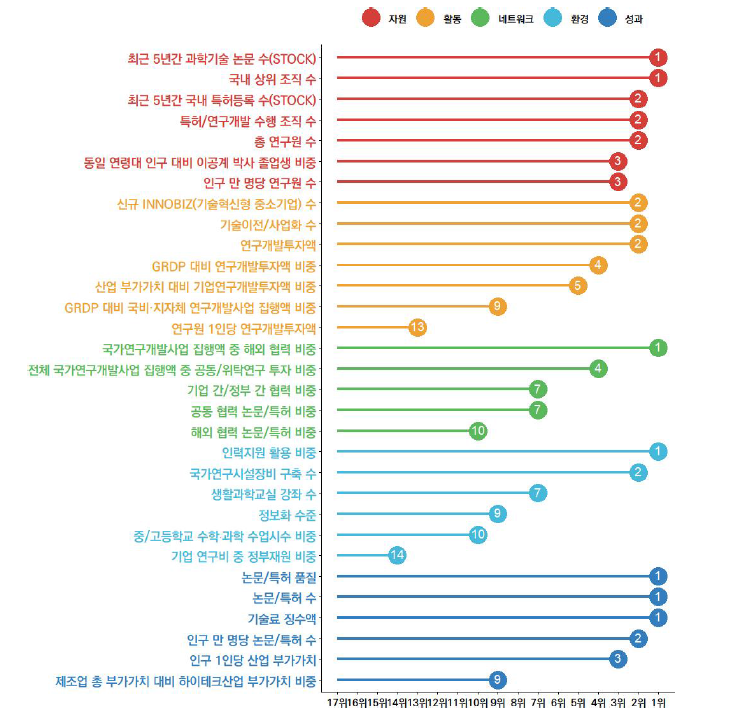 서울의 과학기술혁신 지표 현황(2023년)