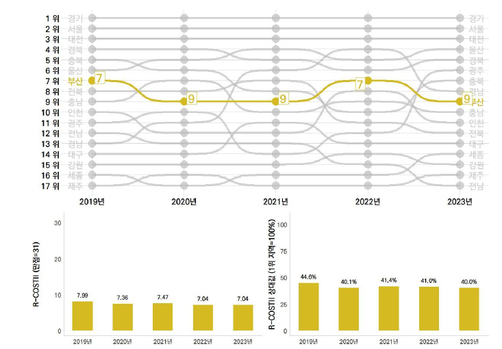 부산의 과학기술혁신 역량평가 추이(2019~2023년)