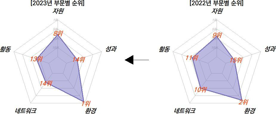 부산의 과학기술혁신 부문 현황 비교(2022-2023년)