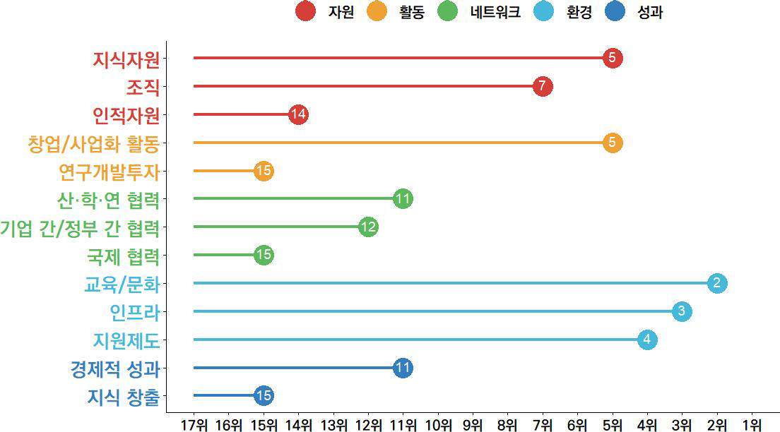 부산의 과학기술혁신 항목 현황(2023년)