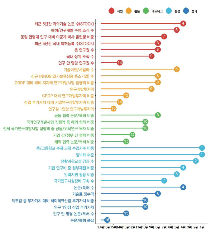 부산의 과학기술혁신 지표 현황(2023년)