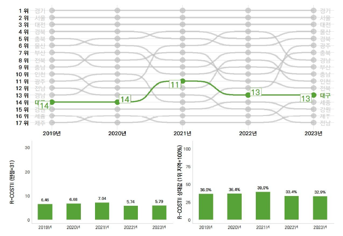 대구의 과학기술혁신 역량평가 추이(2019~2023년)