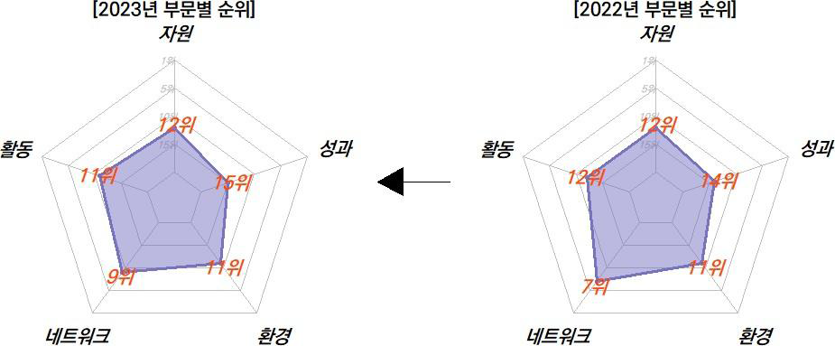 대구의 과학기술혁신 부문 현황 비교(2022-2023년)