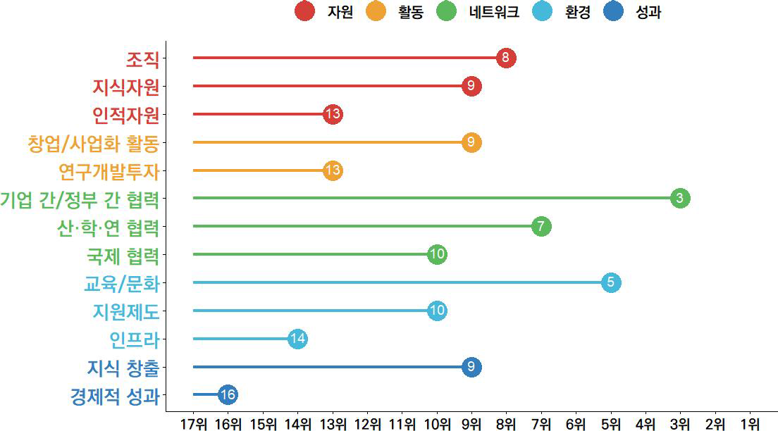 대구의 과학기술혁신 항목 현황(2023년)