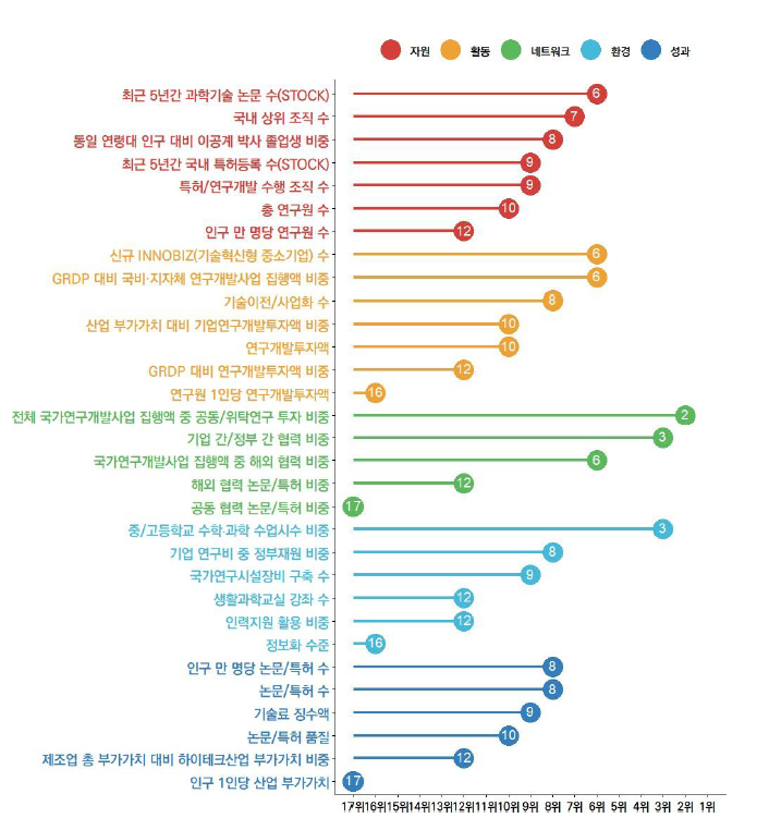 대구의 과학기술혁신 지표 현황(2023년)