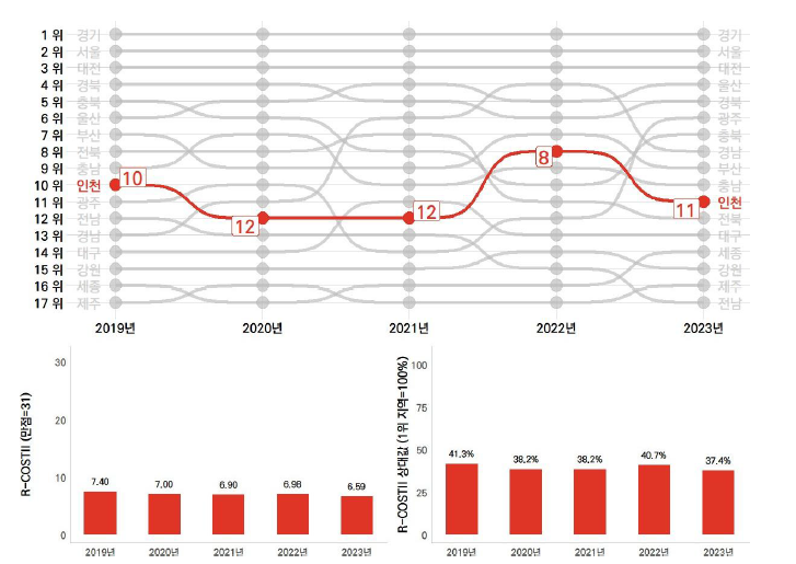 인천의 과학기술혁신 역량평가 추이(2019~2023년)