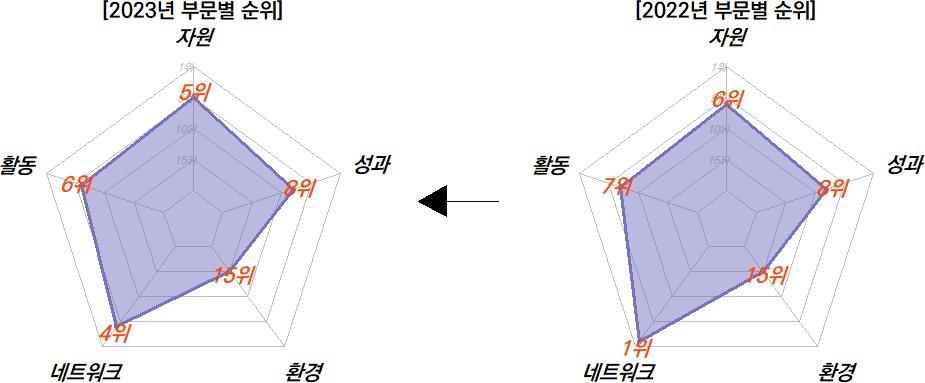 인천의 과학기술혁신 부문 현황 비교(2022-2023년)